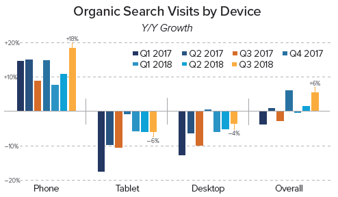 Organic Search by devices